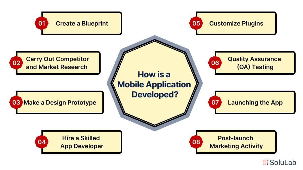 How is a Mobile Application Developed