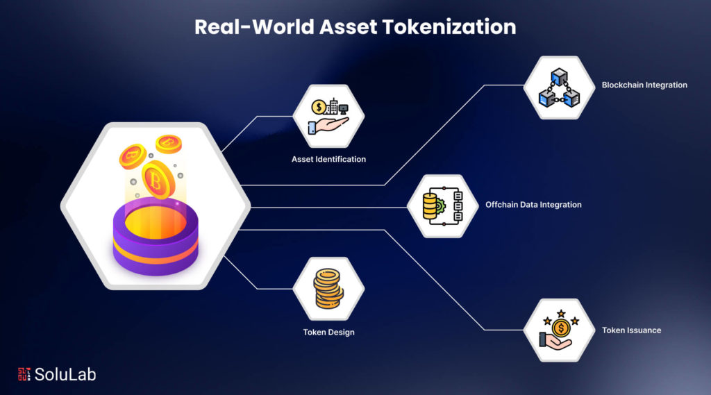 Real-World Asset Tokenization