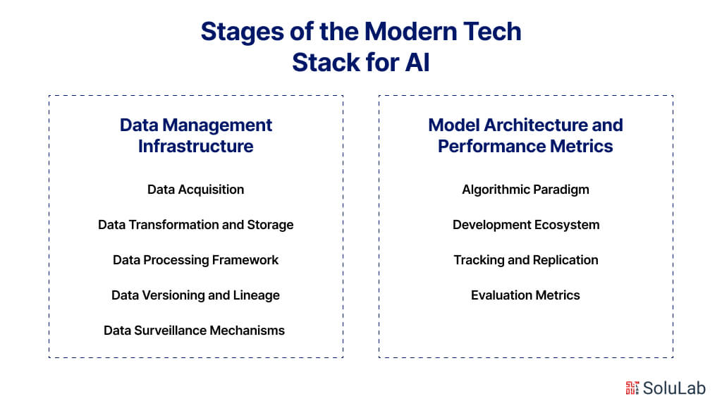 Stages of the Modern Tech Stack for AI