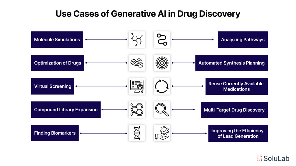 Use Cases of Generative AI in Drug Discovery