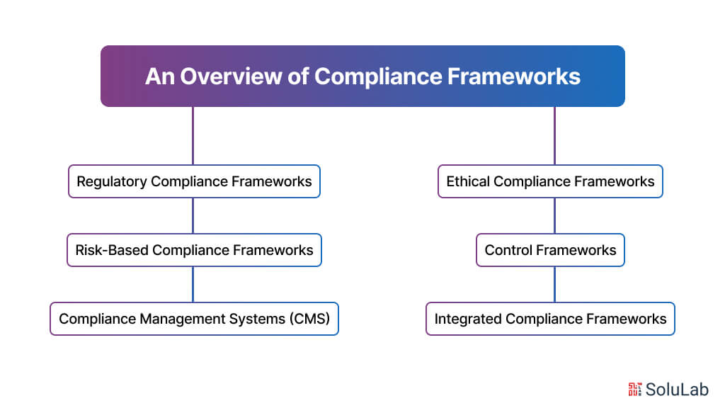 An Overview of Compliance Frameworks