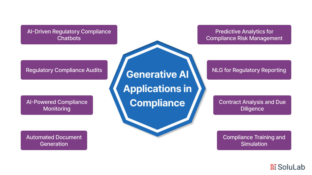 Generative AI Applications in Compliance
