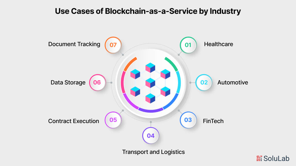 Use Cases of Blockchain-as-a-Service by Industry