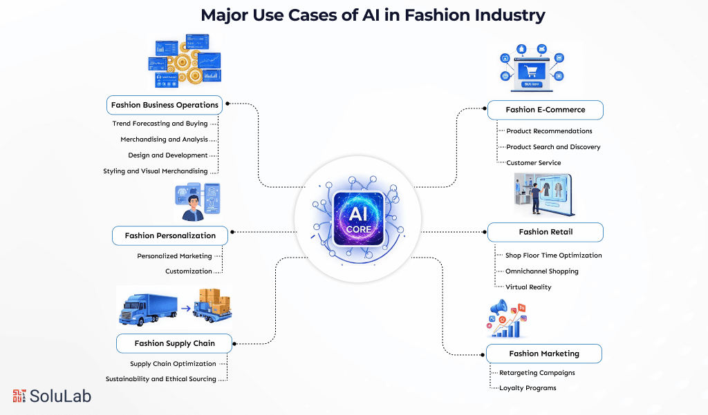 Major Use Cases of AI in Fashion Industry
