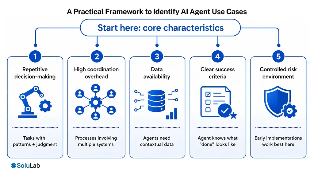 A Practical Framework to Identify AI Agent Use Cases