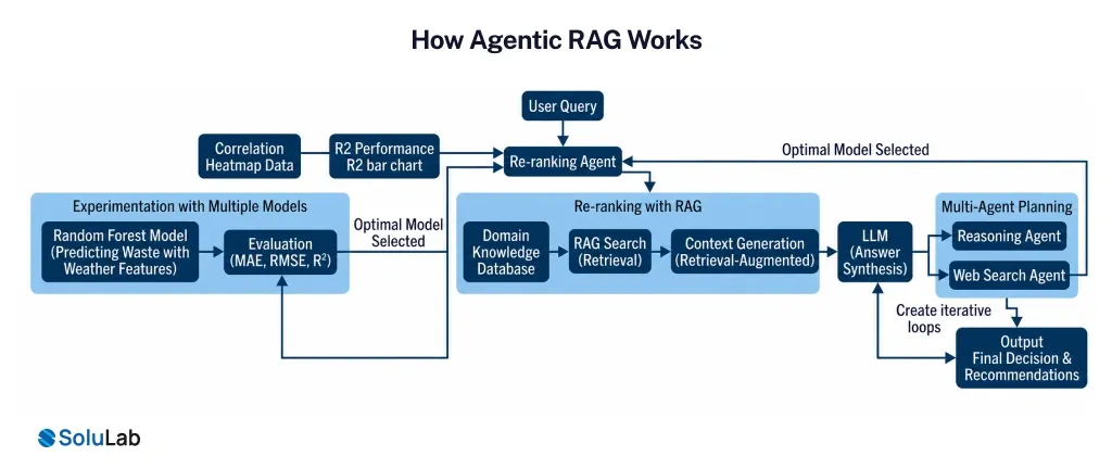 Agentic RAG Works