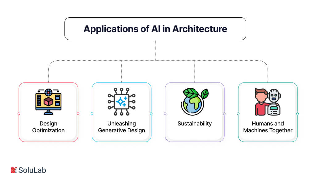 Applications of AI in Architecture