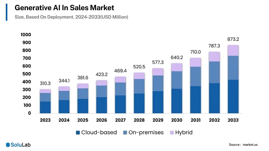 Generative AI in Sales Market
