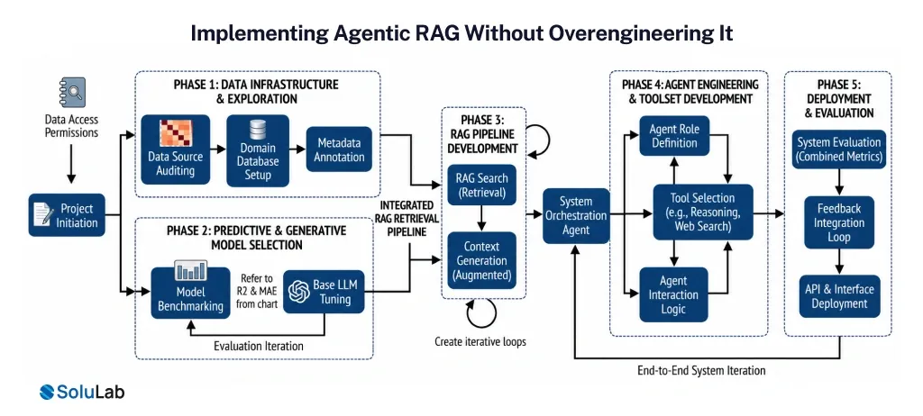 Implementing Agentic RAG Without Overengineering