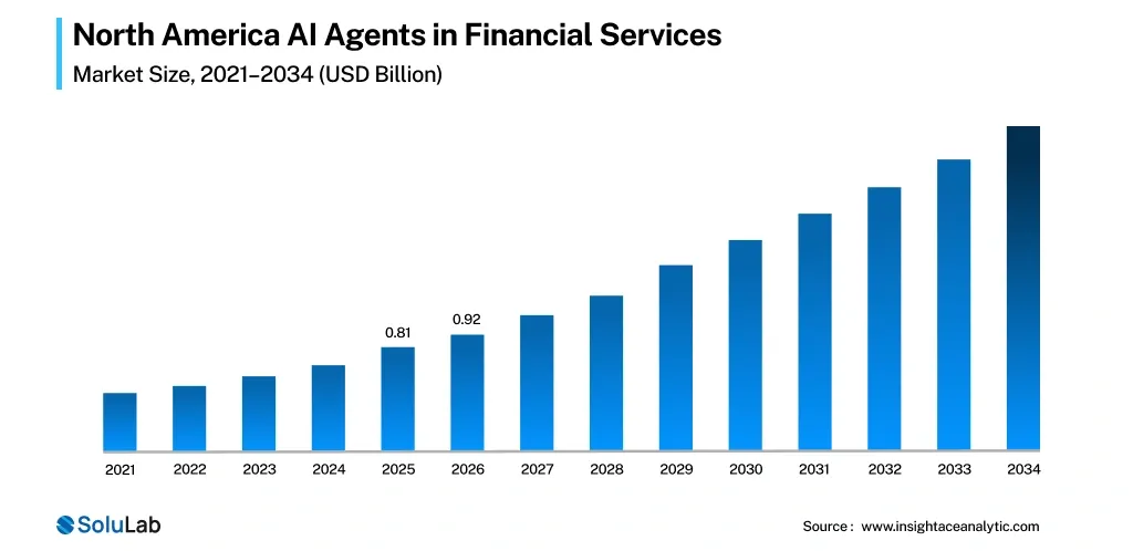 AI Agents in Finance Graph