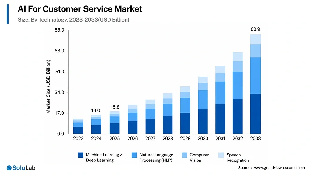 AI for customer service market