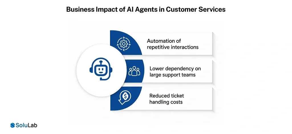 Business Impact of AI Agents in Customer Services