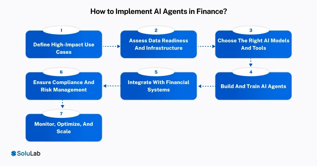 How to Implement AI Agents in Finance_