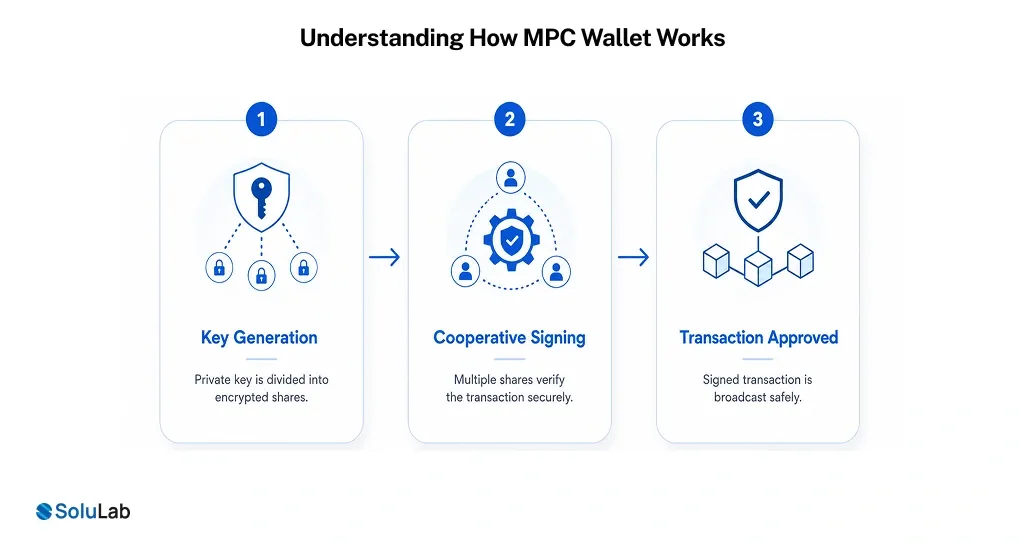 MPC Wallet Development Services for Businesses |SoluLab