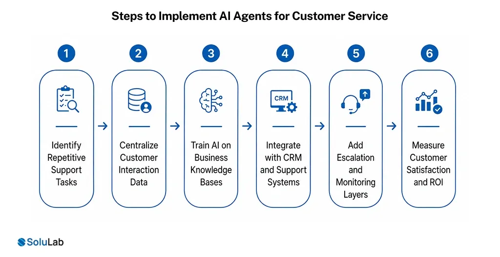 Steps to Implement AI Agents for Customer Service