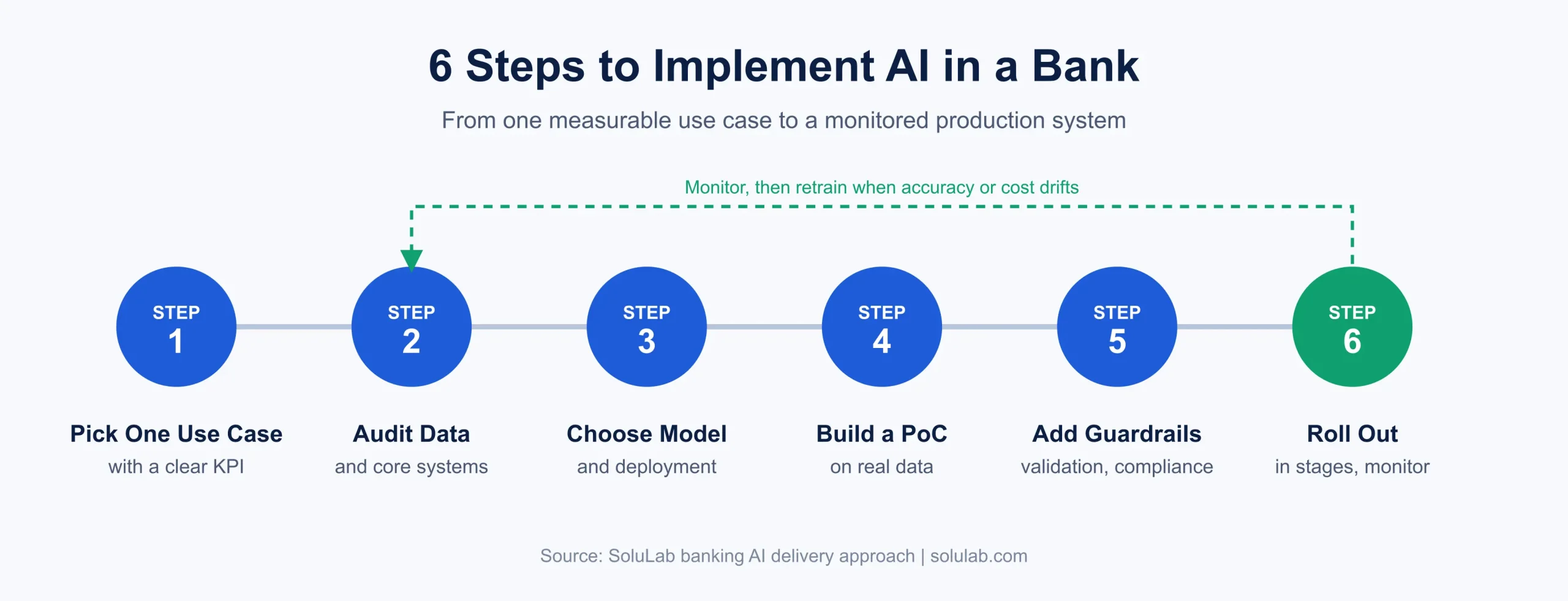 How to Implement AI in a Bank