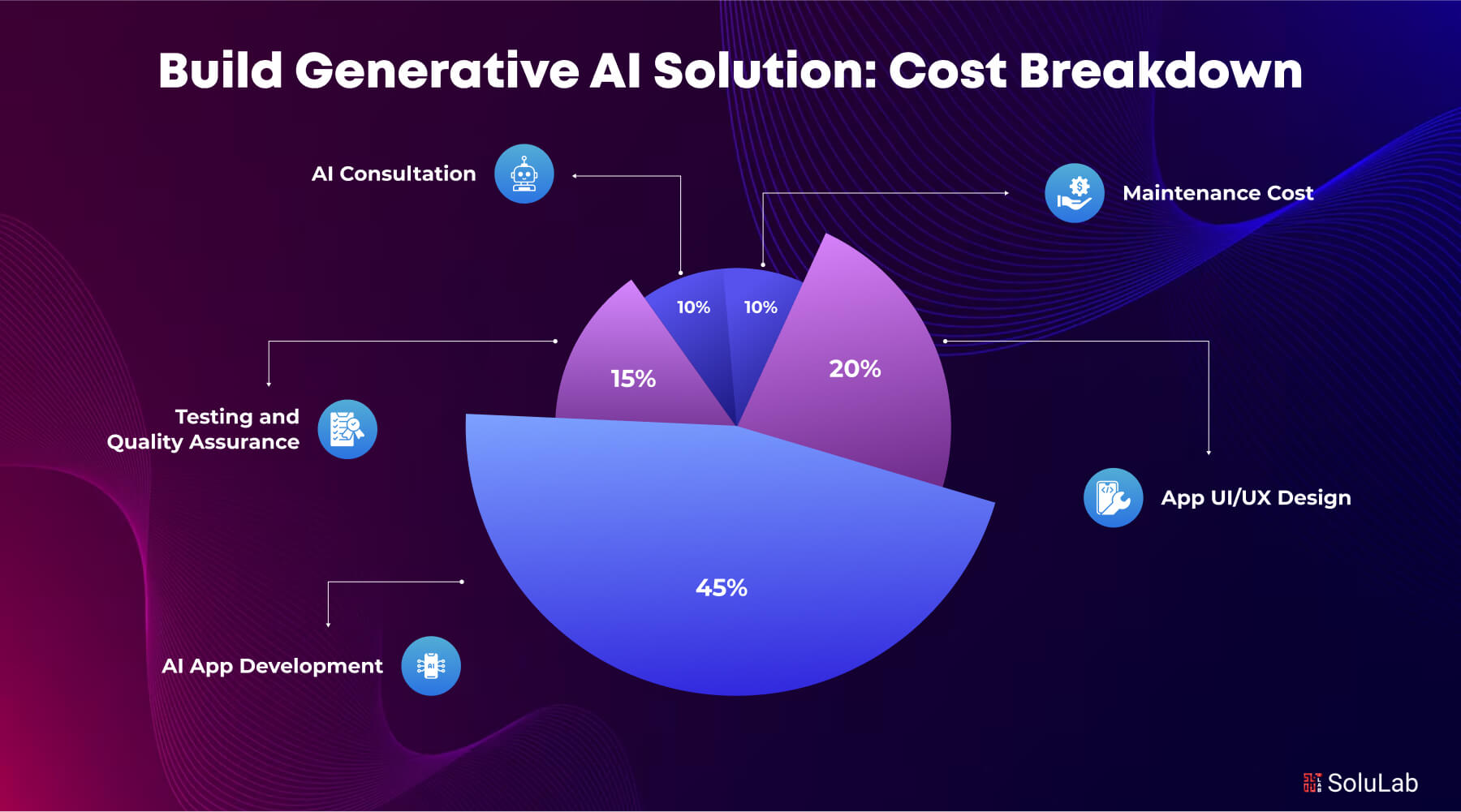 How Much Does it Cost to Build a Generative AI Solution 2025?