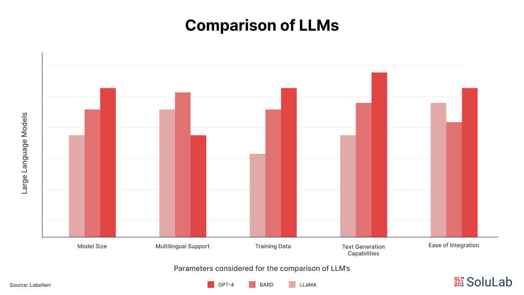 Comparison Of llms