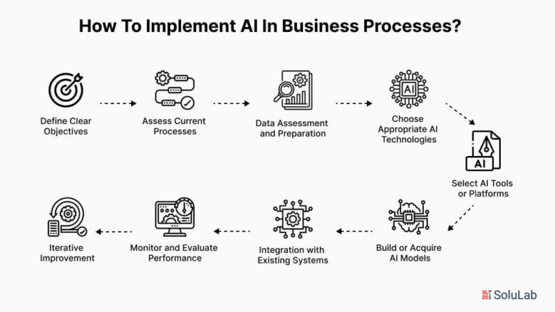 AI in Business Process Automation: Benefits & Use Cases
