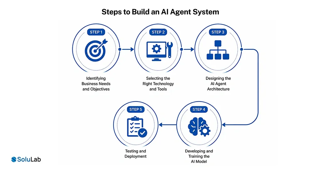 Steps to Build an AI Agent System