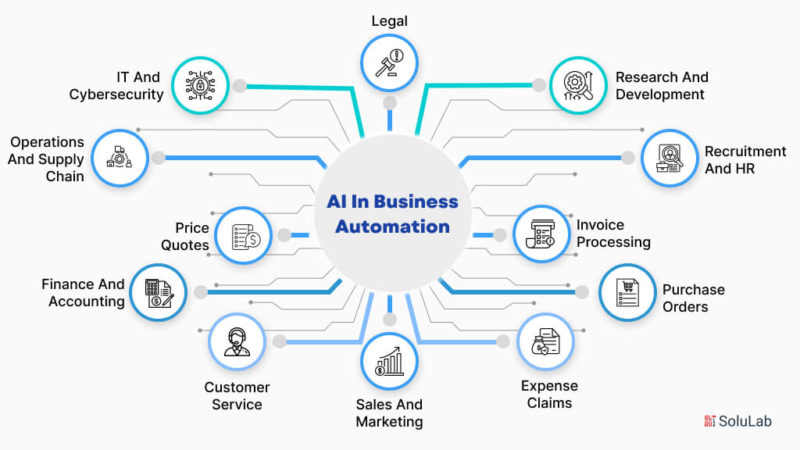 AI in Business Process Automation: Benefits & Use Cases