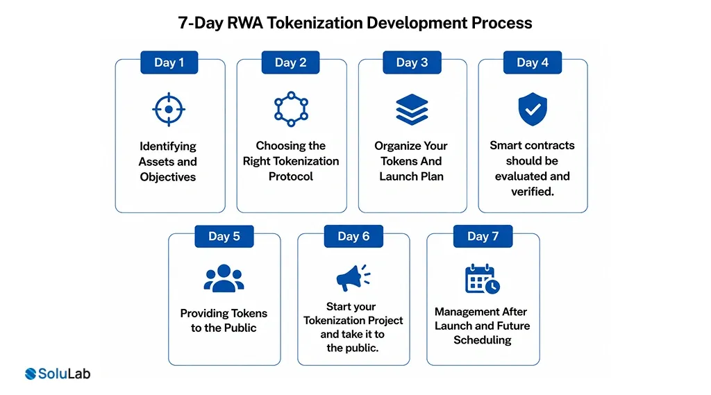 7-Day RWA Tokenization Development Process