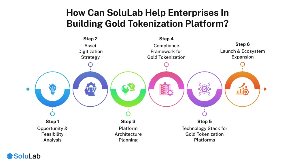 Building Gold Tokenization Platform