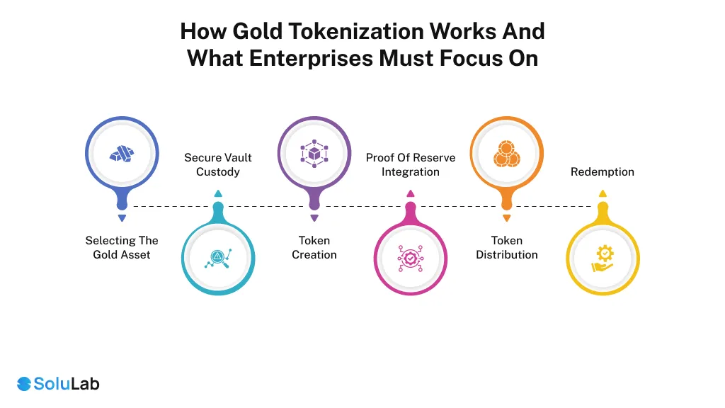 Gold Tokenization