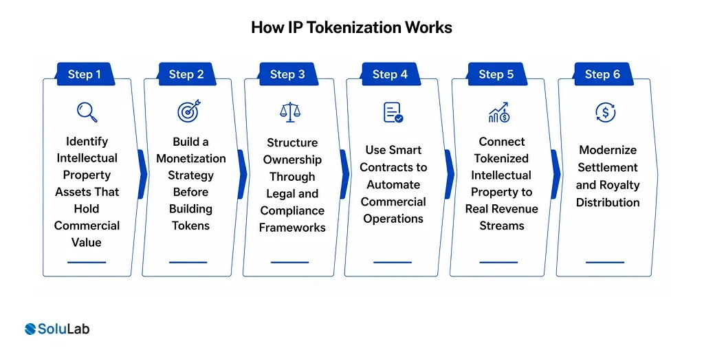 How IP Tokenization Works