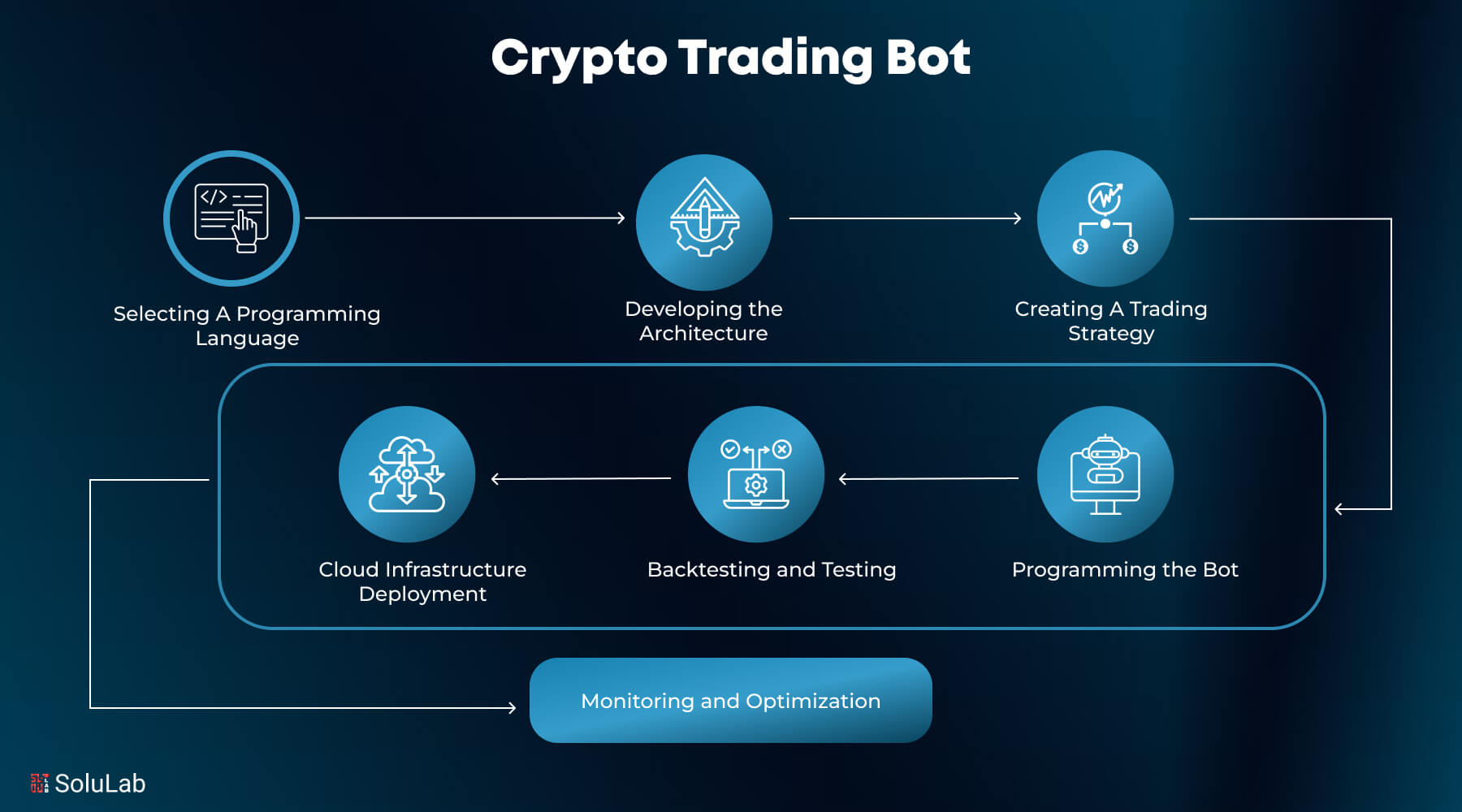 https://www.solulab.com/wp-content/uploads/2024/10/How-to-Create-Crypto-Trading-Bot.jpg?utm_source=chatgpt.com