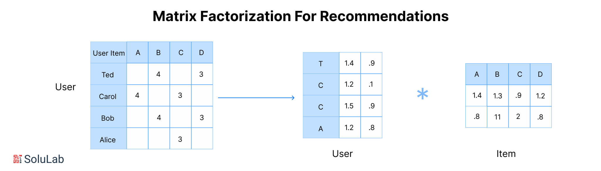 Matrix Factorization for Recommendations
