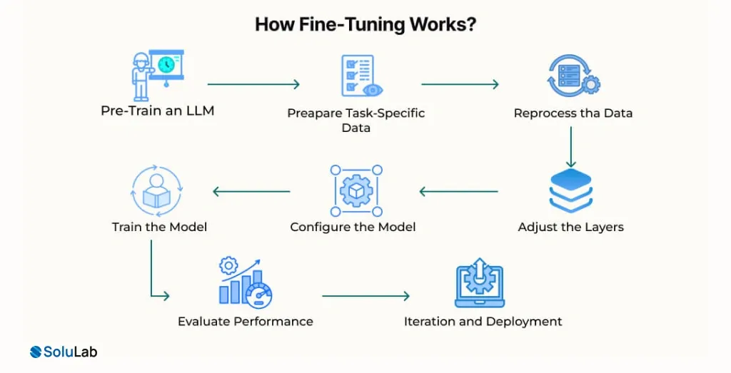 How Fine-Tuning Works