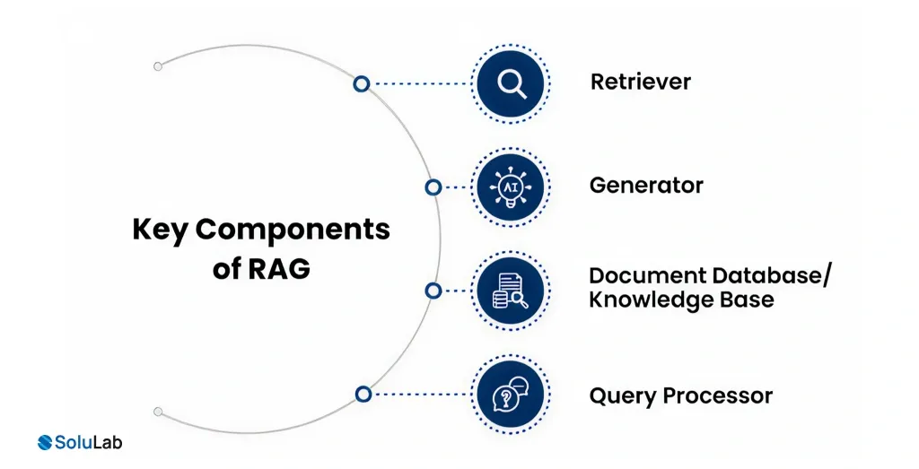 Key components of RAG
