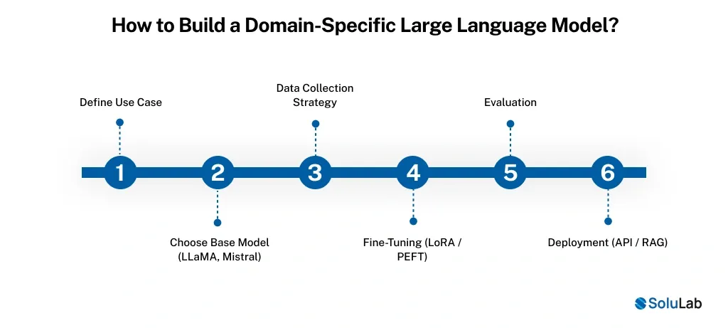 Domain-Specific Large Language Model