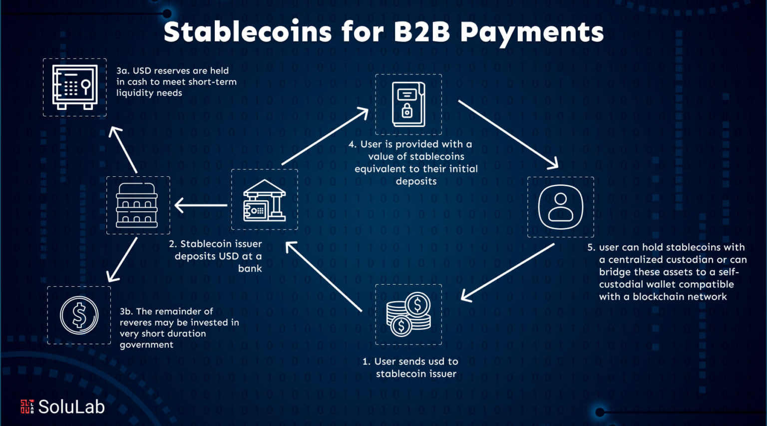 Stablecoins For B2B Payments A How To Guide