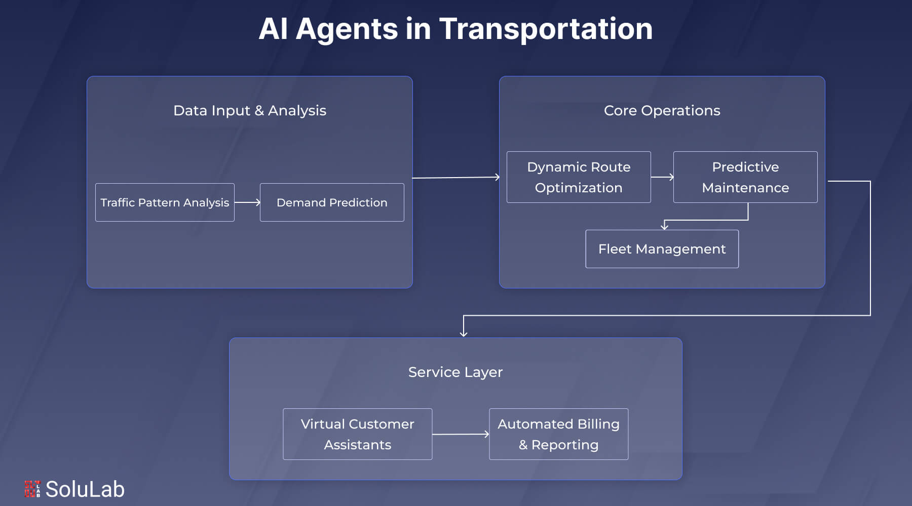 AI Agents in Transportation