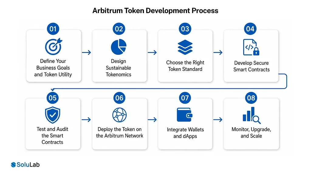 Arbitrum Token Development Process