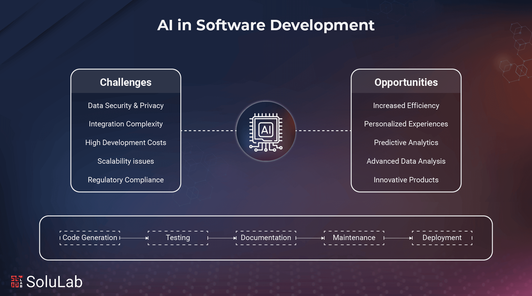 AI in software development