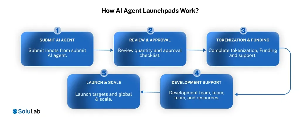 AI Agent Launchpads Work