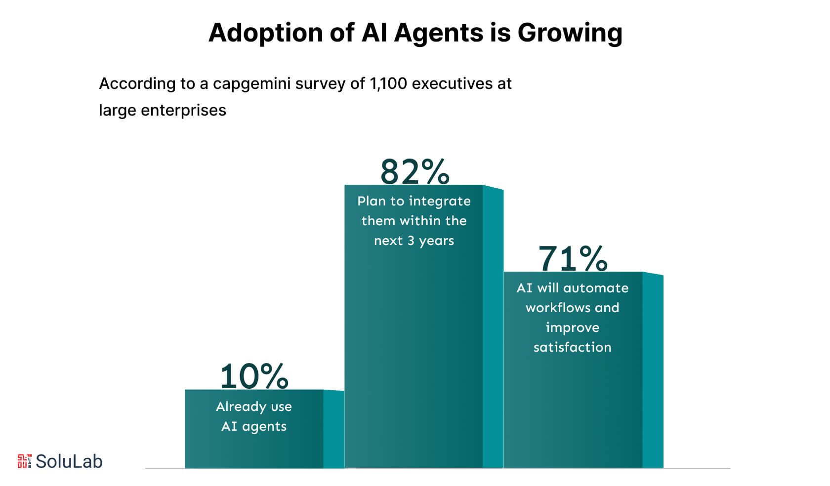 Adoption of AI Agents is Growing