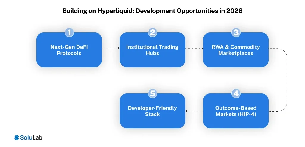 Building on Hyperliquid