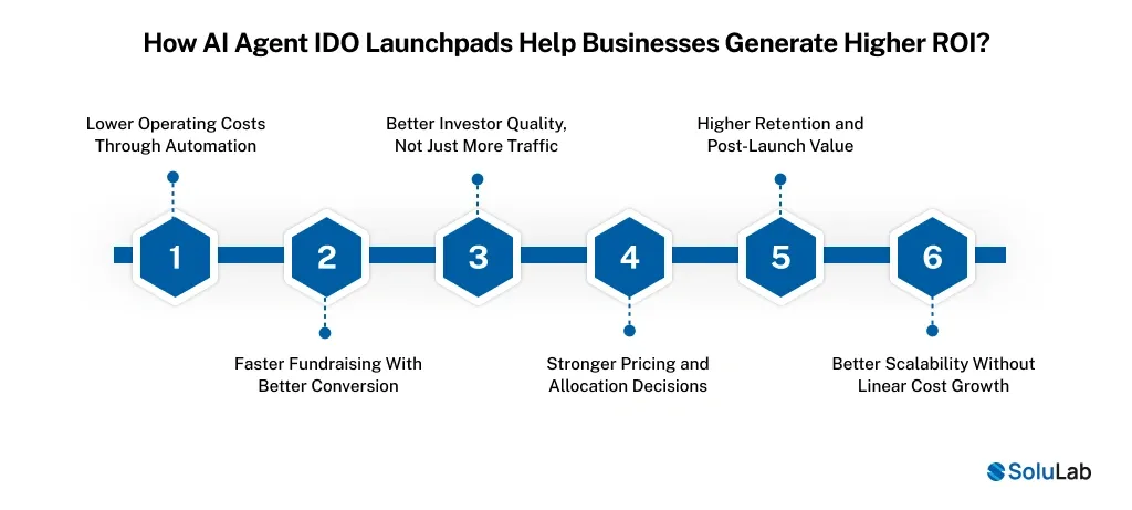 Businesses Generate Higher ROI