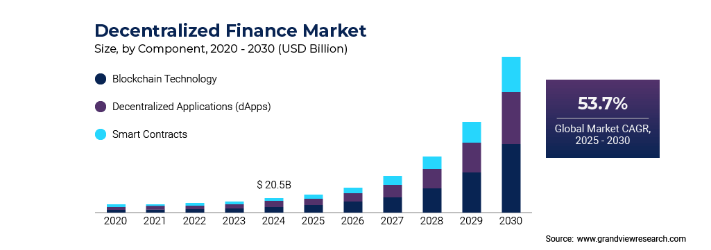 DeFi market