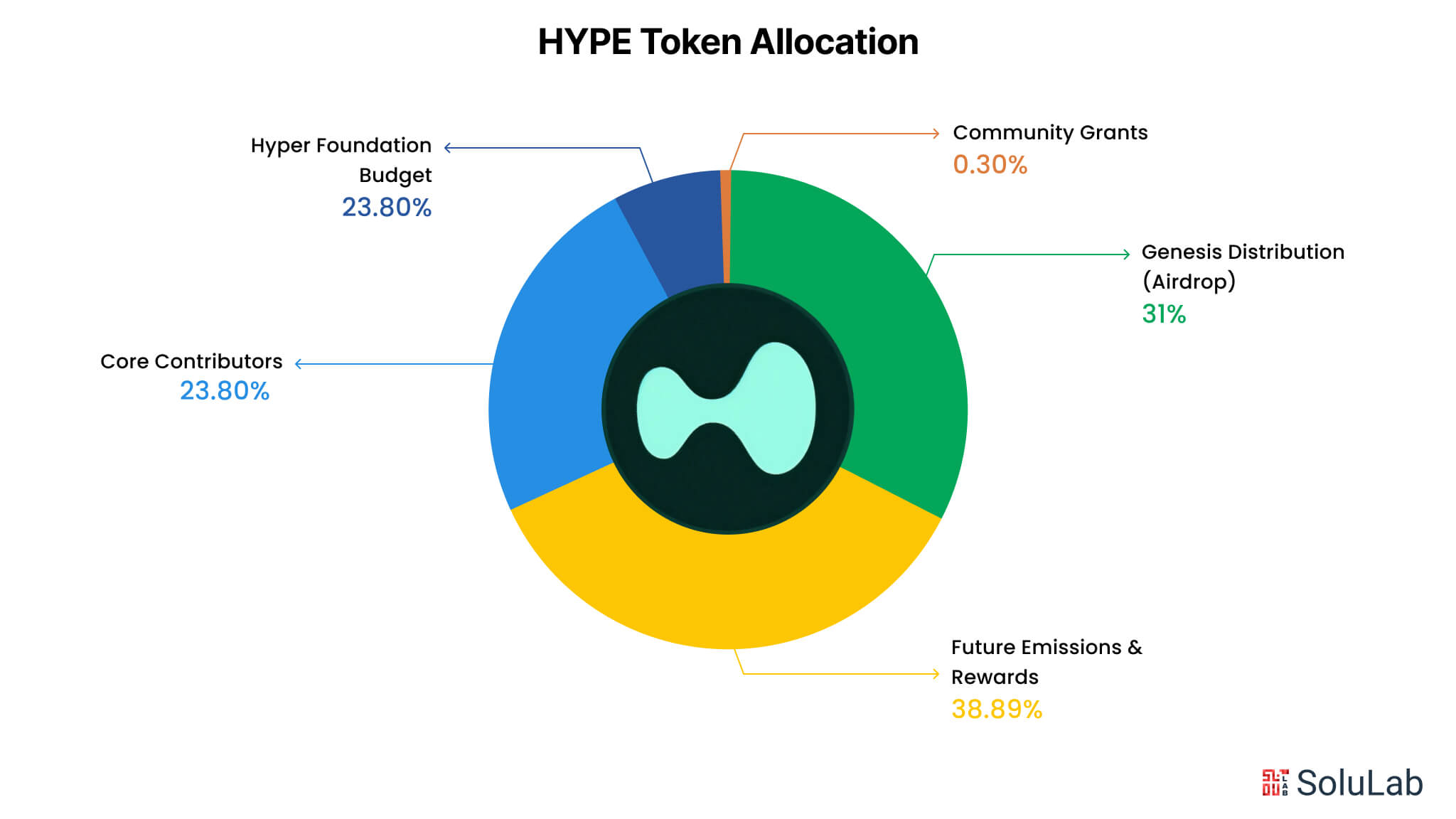 HYPE Token Allocation