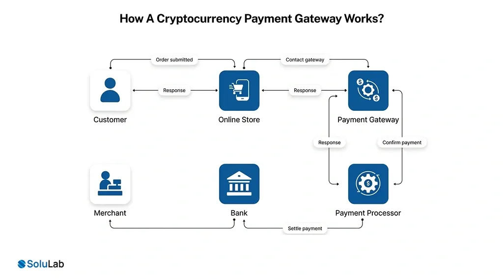 How A Cryptocurrency Payment Gateway Works