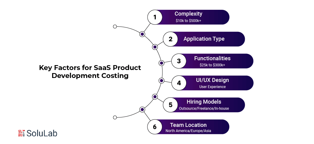 SaaS Product Development Cost factors