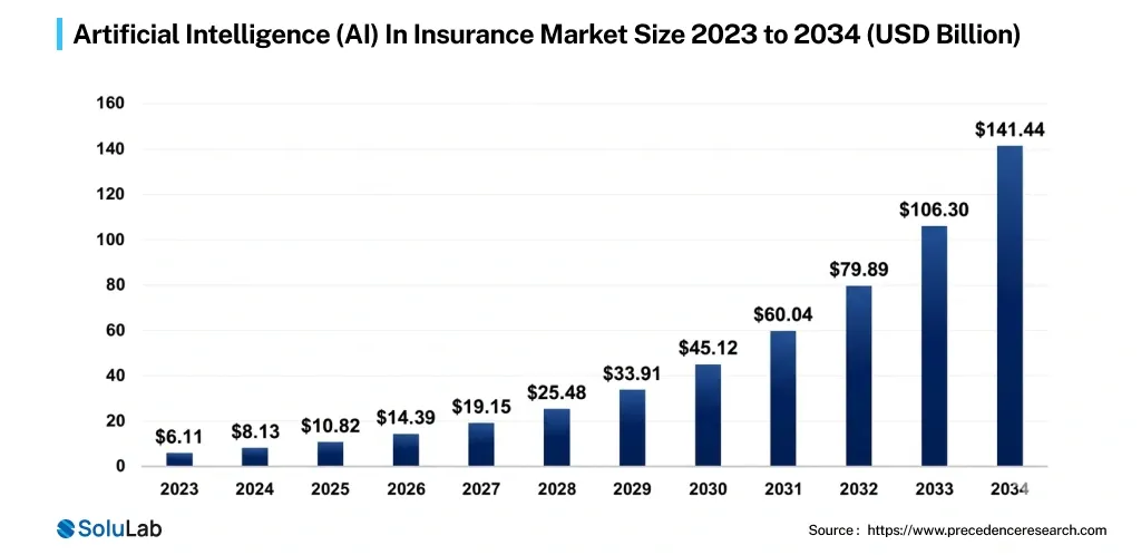AI Agents in Insurance Graph