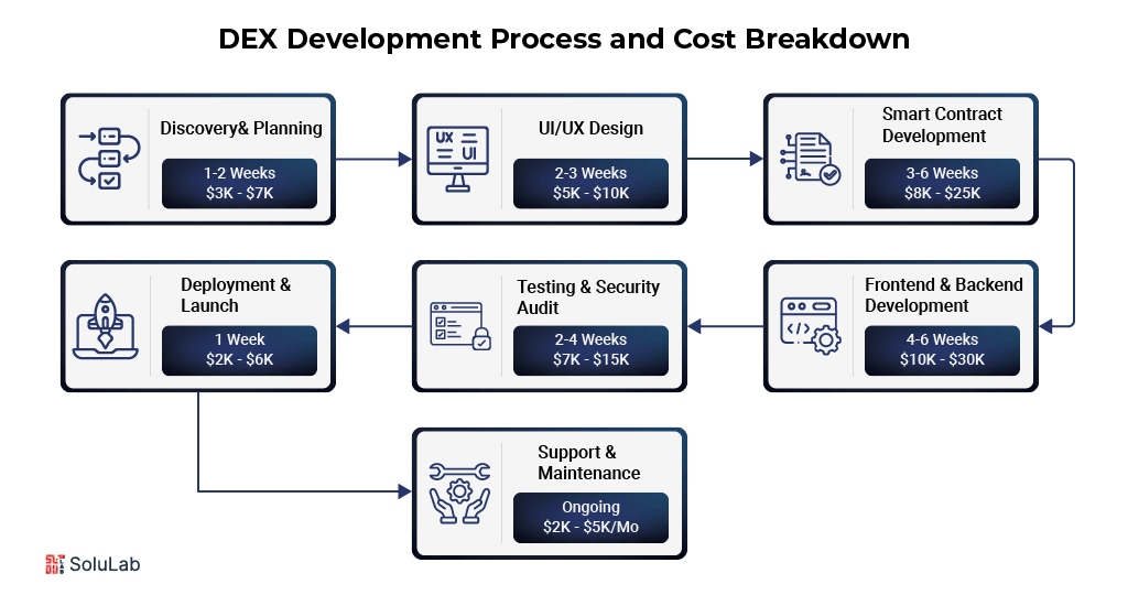 DEX Development Process and Cost Breakdown