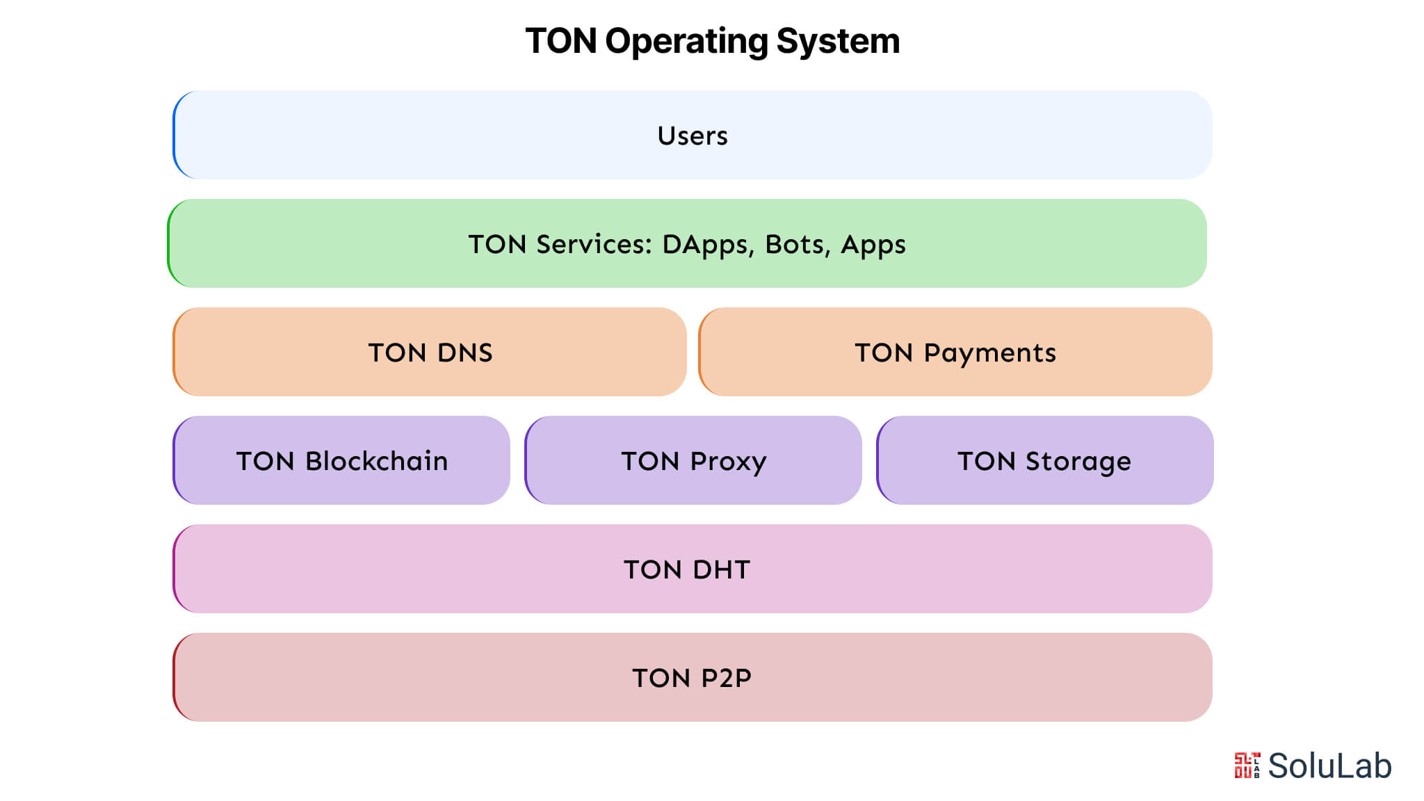 TON Operating System