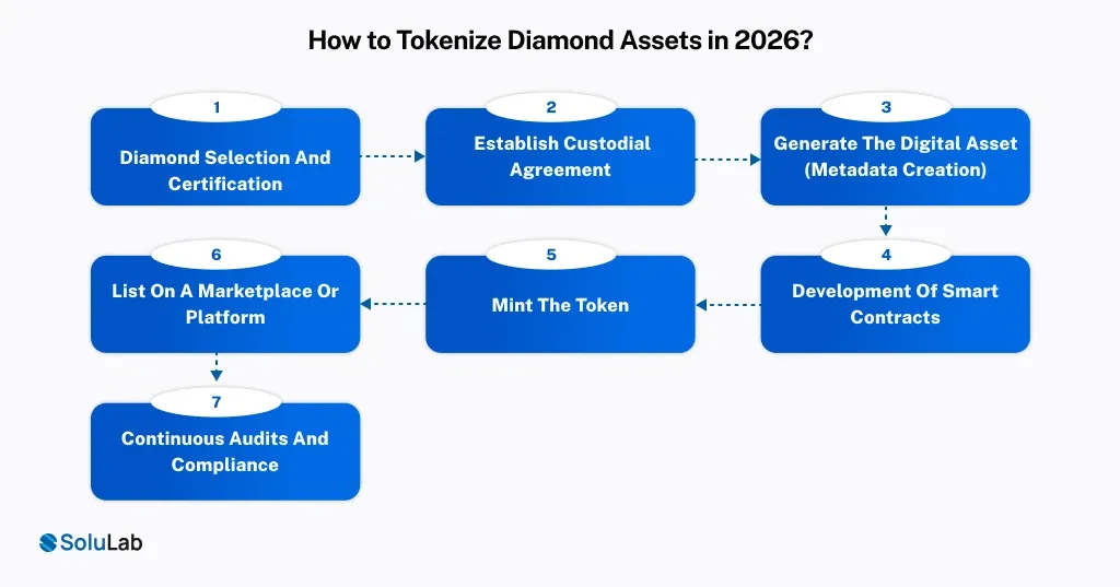 Tokenize Diamond Assets